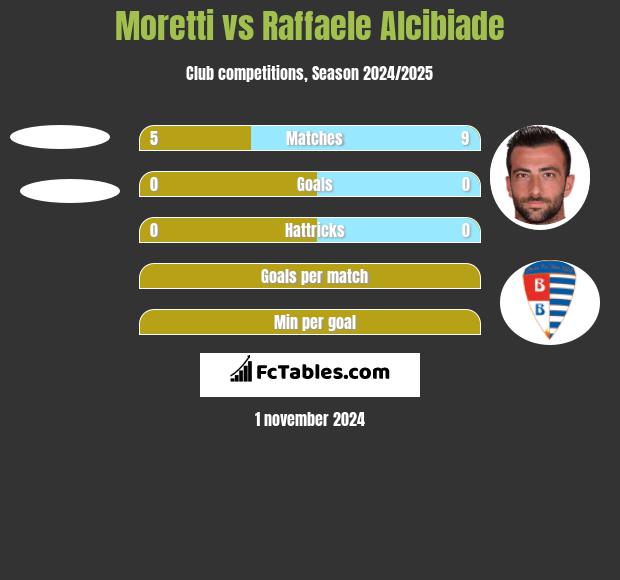 Moretti vs Raffaele Alcibiade h2h player stats