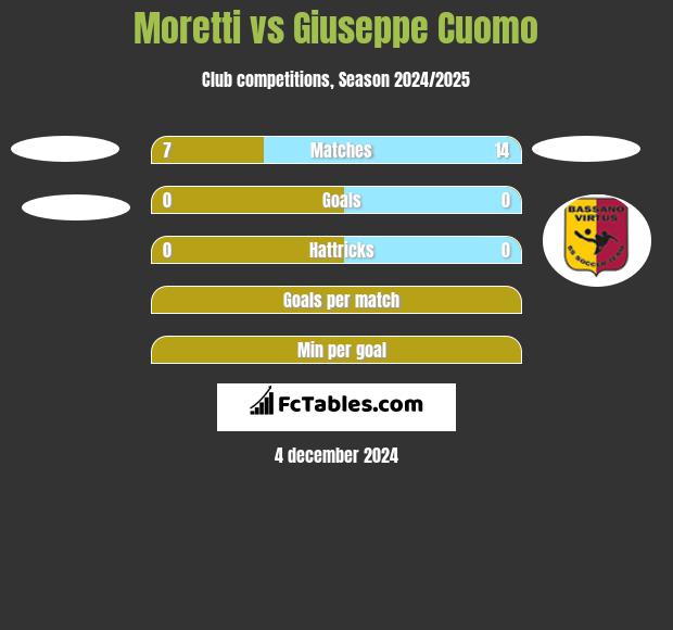 Moretti vs Giuseppe Cuomo h2h player stats