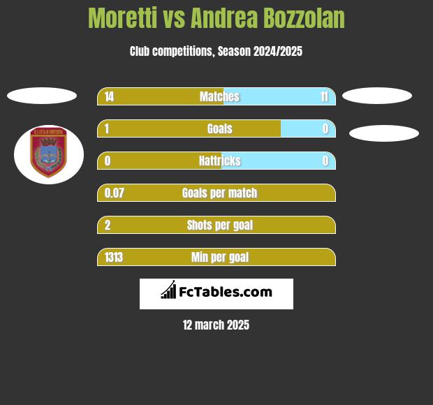 Moretti vs Andrea Bozzolan h2h player stats