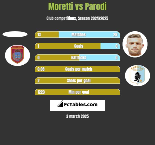 Moretti vs Parodi h2h player stats