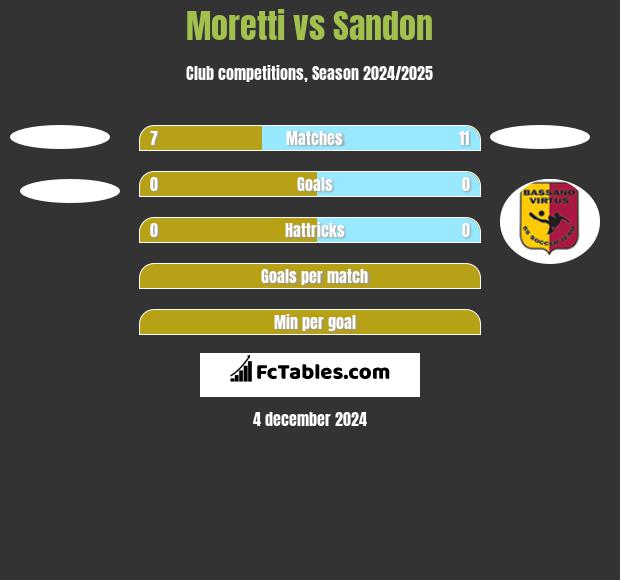 Moretti vs Sandon h2h player stats