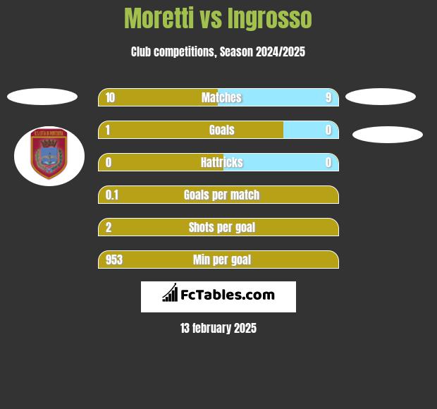 Moretti vs Ingrosso h2h player stats