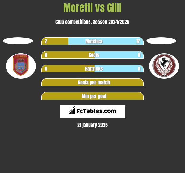 Moretti vs Gilli h2h player stats