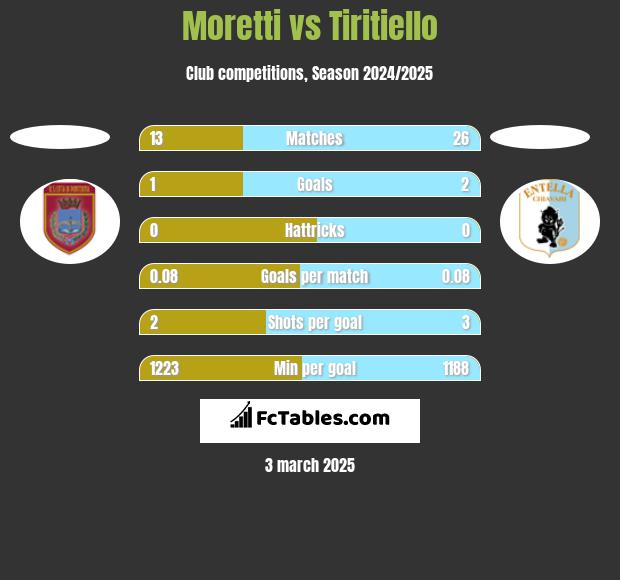 Moretti vs Tiritiello h2h player stats