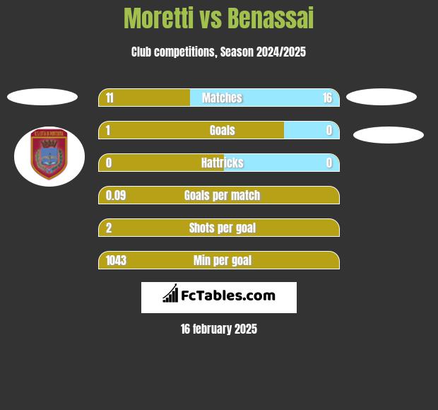 Moretti vs Benassai h2h player stats