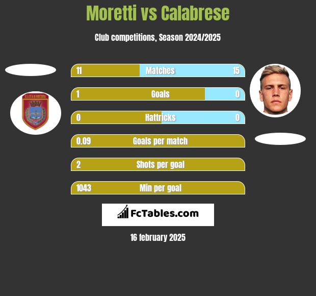 Moretti vs Calabrese h2h player stats