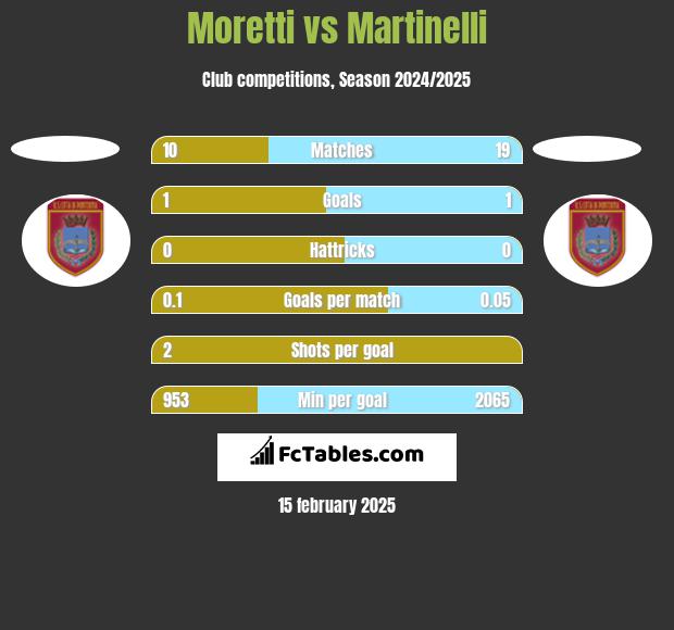 Moretti vs Martinelli h2h player stats