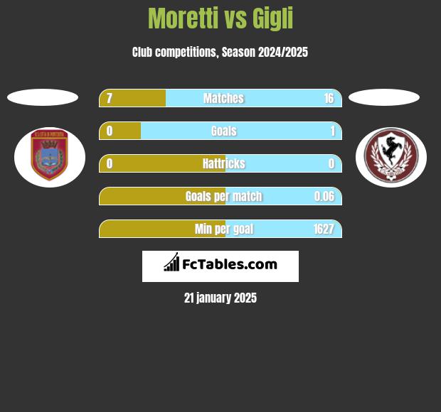 Moretti vs Gigli h2h player stats