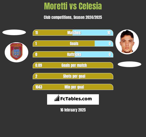 Moretti vs Celesia h2h player stats