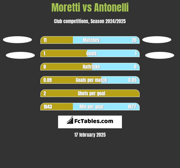 Moretti vs Antonelli h2h player stats