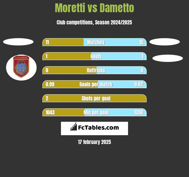 Moretti vs Dametto h2h player stats