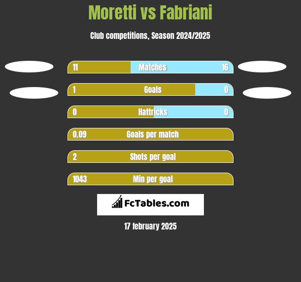 Moretti vs Fabriani h2h player stats