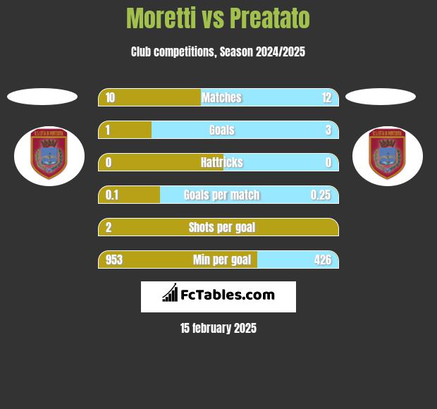 Moretti vs Preatato h2h player stats