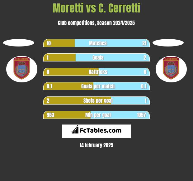 Moretti vs C. Cerretti h2h player stats