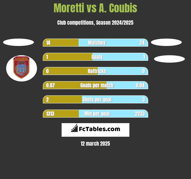 Moretti vs A. Coubis h2h player stats