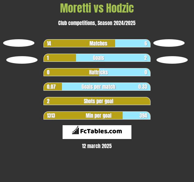 Moretti vs Hodzic h2h player stats