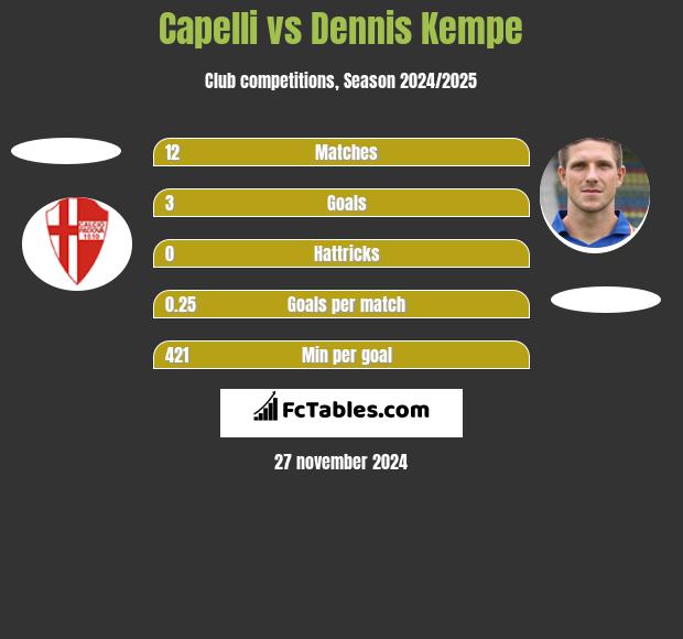 Capelli vs Dennis Kempe h2h player stats