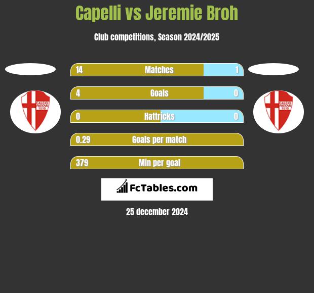 Capelli vs Jeremie Broh h2h player stats