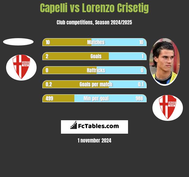 Capelli vs Lorenzo Crisetig h2h player stats