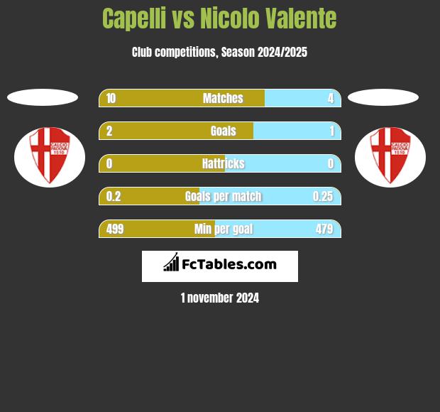 Capelli vs Nicolo Valente h2h player stats