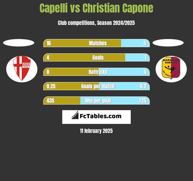 Capelli vs Christian Capone h2h player stats