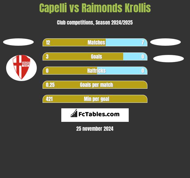 Capelli vs Raimonds Krollis h2h player stats