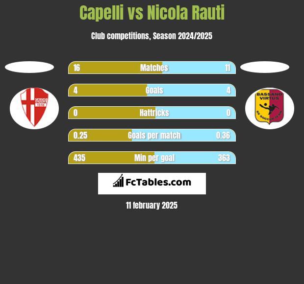 Capelli vs Nicola Rauti h2h player stats