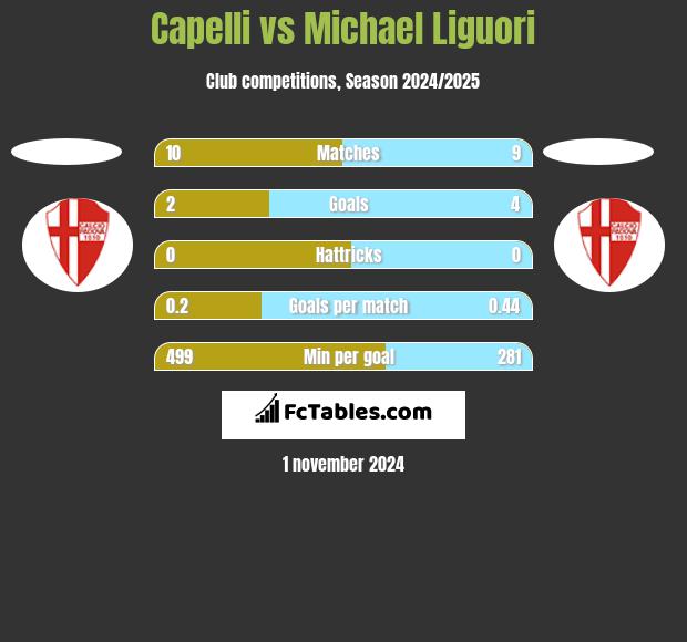 Capelli vs Michael Liguori h2h player stats