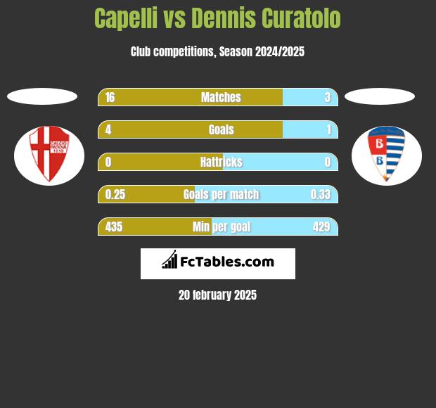 Capelli vs Dennis Curatolo h2h player stats