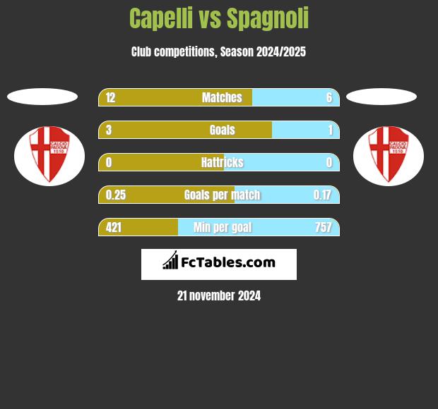 Capelli vs Spagnoli h2h player stats