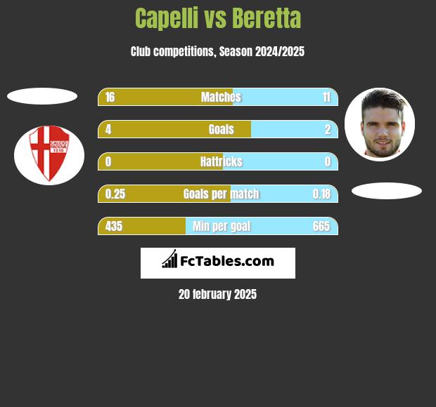 Capelli vs Beretta h2h player stats