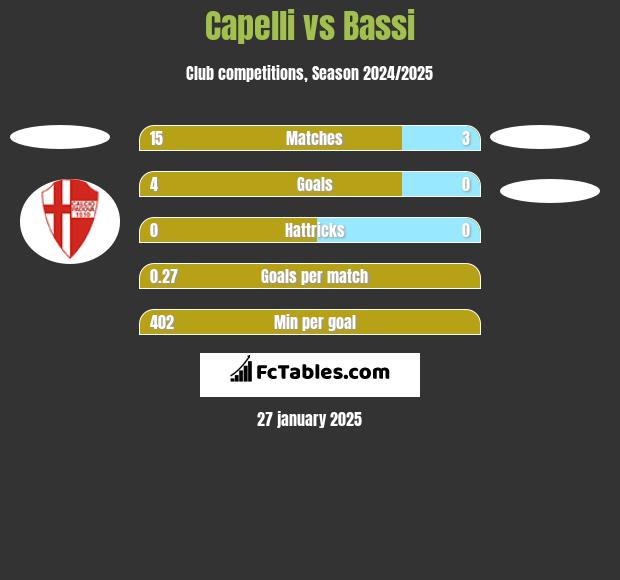 Capelli vs Bassi h2h player stats