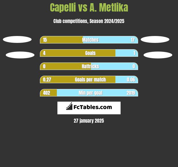 Capelli vs A. Metlika h2h player stats