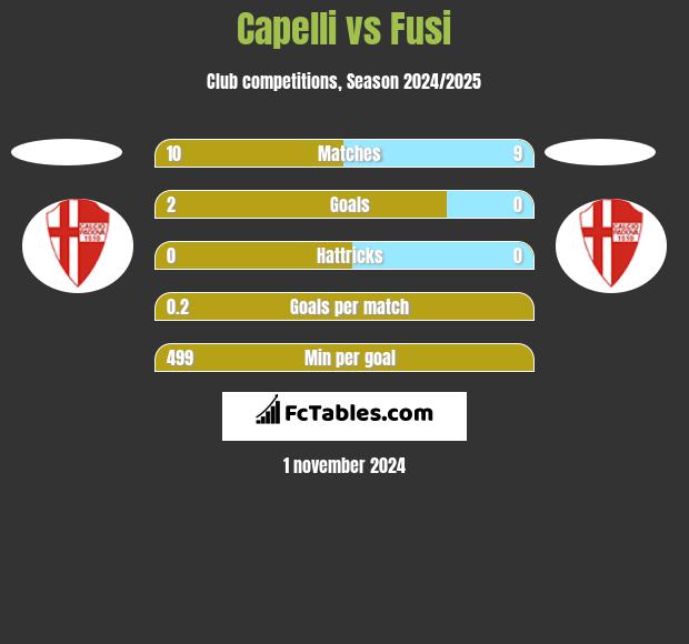 Capelli vs Fusi h2h player stats