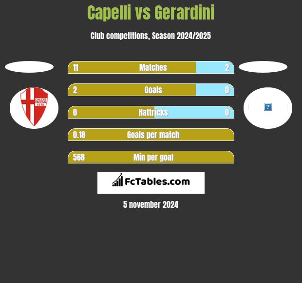 Capelli vs Gerardini h2h player stats