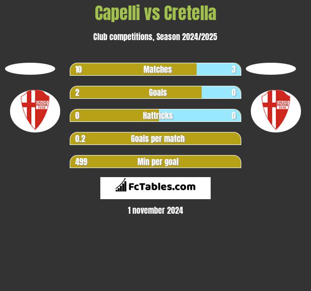 Capelli vs Cretella h2h player stats