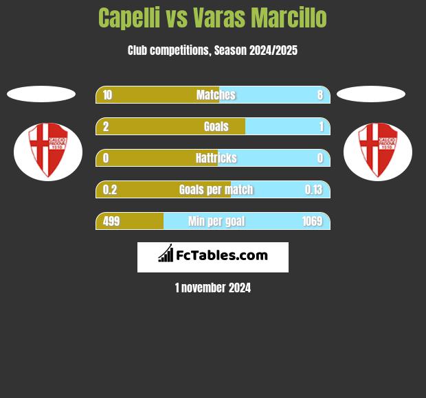 Capelli vs Varas Marcillo h2h player stats