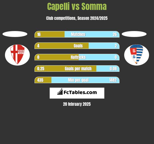 Capelli vs Somma h2h player stats