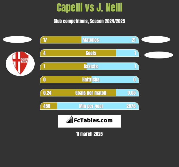 Capelli vs J. Nelli h2h player stats