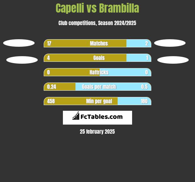 Capelli vs Brambilla h2h player stats