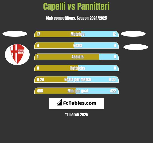 Capelli vs Pannitteri h2h player stats