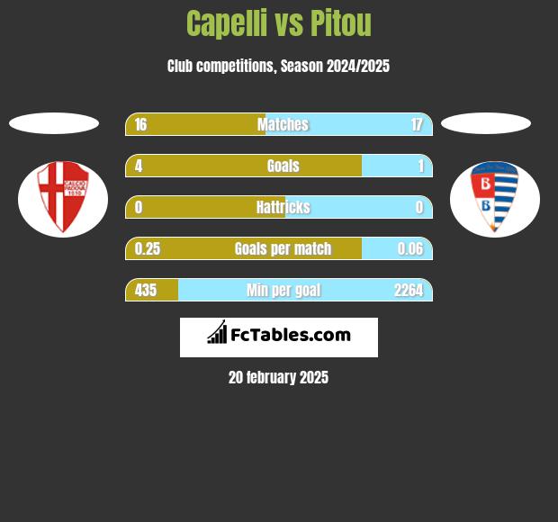 Capelli vs Pitou h2h player stats