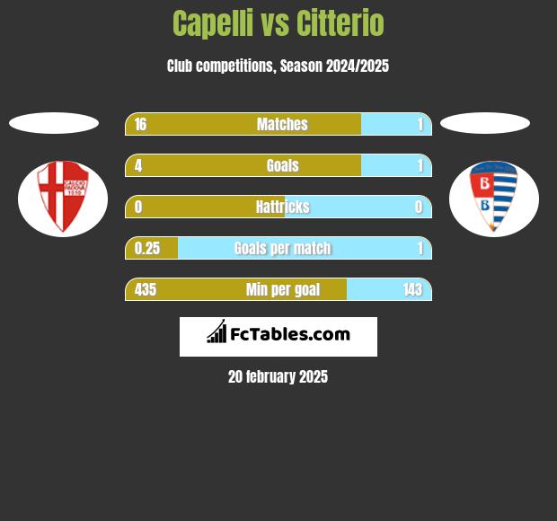 Capelli vs Citterio h2h player stats