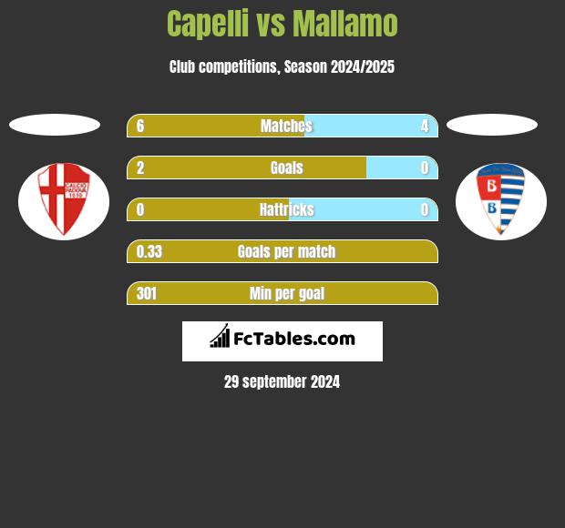 Capelli vs Mallamo h2h player stats