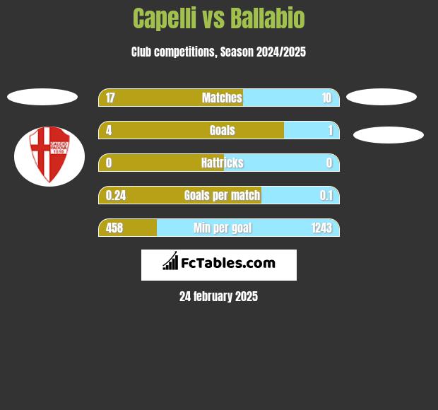 Capelli vs Ballabio h2h player stats