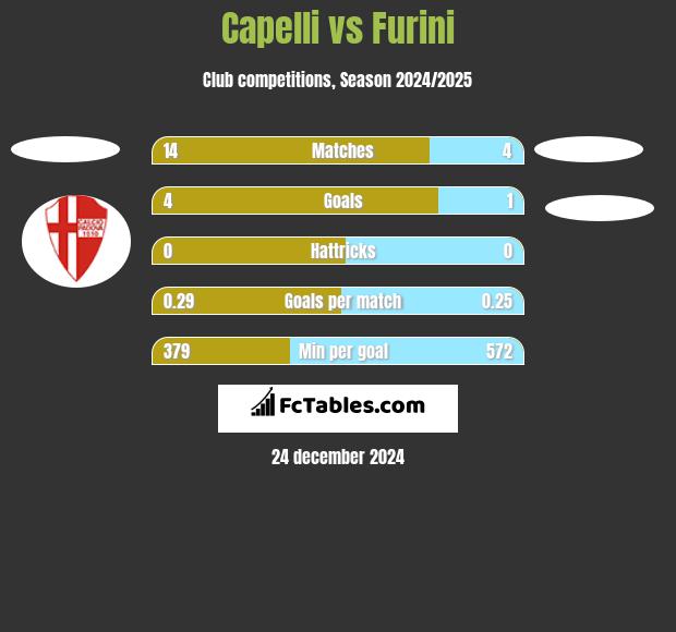 Capelli vs Furini h2h player stats