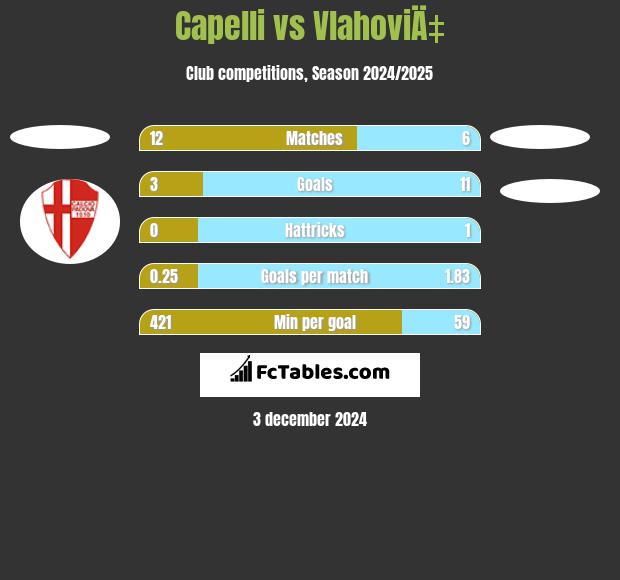 Capelli vs VlahoviÄ‡ h2h player stats