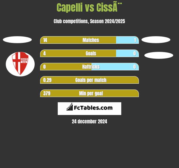 Capelli vs CissÃ¨ h2h player stats