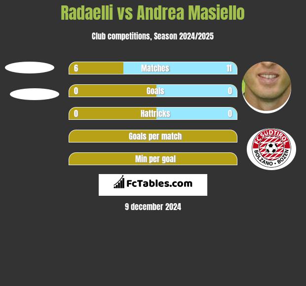 Radaelli vs Andrea Masiello h2h player stats