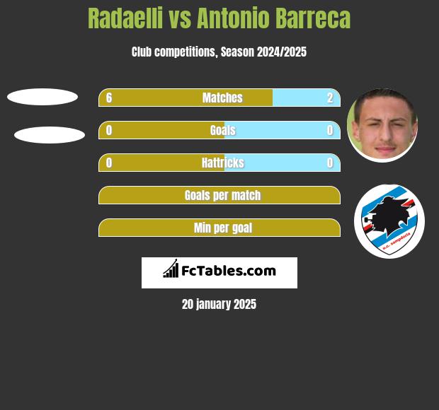 Radaelli vs Antonio Barreca h2h player stats